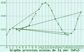 Courbe de la pression atmosphrique pour Ciudad Real (Esp)