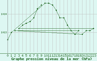 Courbe de la pression atmosphrique pour Kvitsoy Nordbo