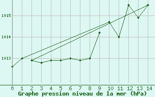 Courbe de la pression atmosphrique pour Inari Angeli