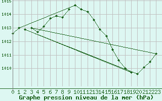 Courbe de la pression atmosphrique pour La Poblachuela (Esp)