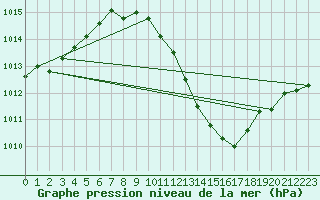 Courbe de la pression atmosphrique pour Muehldorf