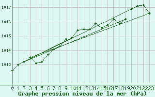 Courbe de la pression atmosphrique pour L