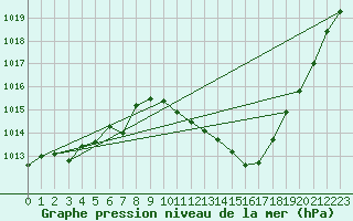 Courbe de la pression atmosphrique pour Belfort-Dorans (90)