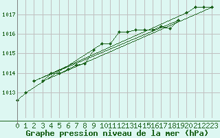 Courbe de la pression atmosphrique pour Connerr (72)