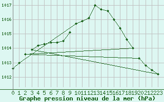 Courbe de la pression atmosphrique pour Columbus, Port Columbus International Airport