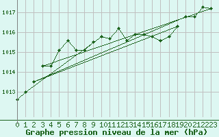 Courbe de la pression atmosphrique pour Mierkenis