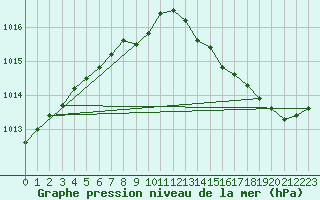 Courbe de la pression atmosphrique pour Voiron (38)