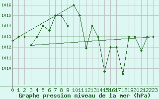 Courbe de la pression atmosphrique pour El Golea
