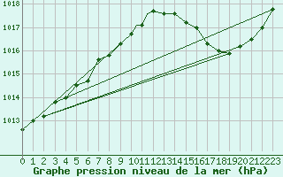 Courbe de la pression atmosphrique pour Halifax International Airport