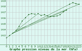 Courbe de la pression atmosphrique pour Cham