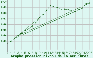 Courbe de la pression atmosphrique pour Connerr (72)