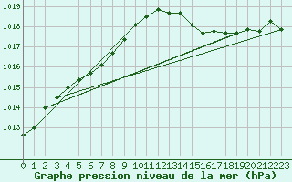 Courbe de la pression atmosphrique pour Albi (81)