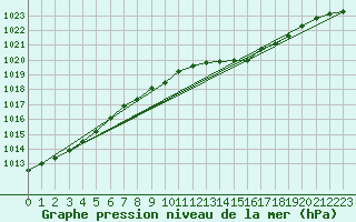 Courbe de la pression atmosphrique pour Genthin