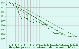 Courbe de la pression atmosphrique pour Berson (33)