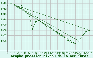 Courbe de la pression atmosphrique pour Biarritz (64)