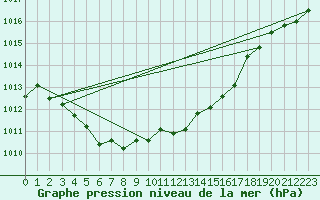 Courbe de la pression atmosphrique pour Innsbruck