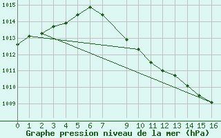 Courbe de la pression atmosphrique pour Valladolid