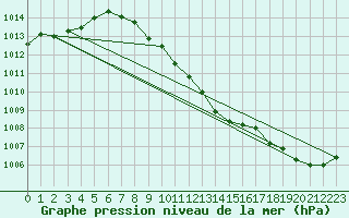 Courbe de la pression atmosphrique pour Aboyne