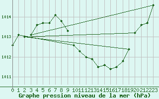 Courbe de la pression atmosphrique pour Neuchatel (Sw)