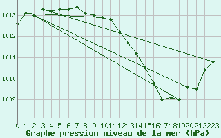 Courbe de la pression atmosphrique pour Dole-Tavaux (39)