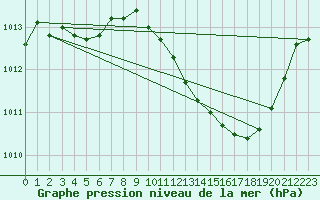 Courbe de la pression atmosphrique pour Saint-Jean-de-Vedas (34)