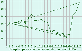 Courbe de la pression atmosphrique pour Auch (32)