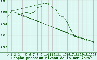 Courbe de la pression atmosphrique pour Saint-Igneuc (22)