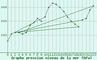 Courbe de la pression atmosphrique pour Dole-Tavaux (39)