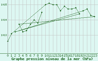 Courbe de la pression atmosphrique pour Saint-Amans (48)