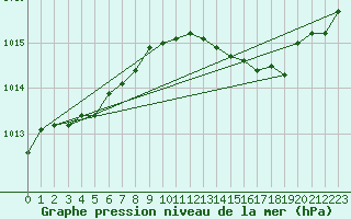 Courbe de la pression atmosphrique pour Le Mesnil-Esnard (76)