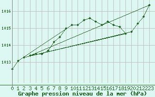Courbe de la pression atmosphrique pour Quimperl (29)
