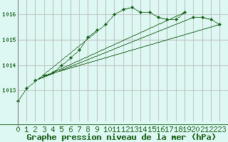Courbe de la pression atmosphrique pour Tanabru