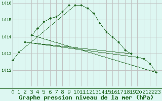Courbe de la pression atmosphrique pour Inari Nellim