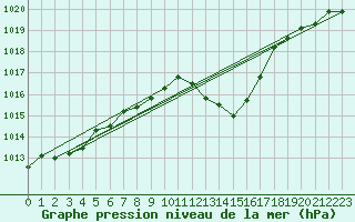 Courbe de la pression atmosphrique pour Sallles d