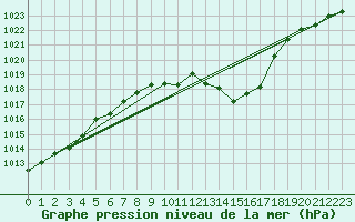 Courbe de la pression atmosphrique pour Reutte