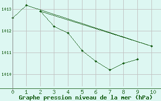 Courbe de la pression atmosphrique pour Chongju