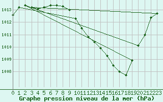 Courbe de la pression atmosphrique pour Eygliers (05)