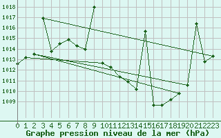 Courbe de la pression atmosphrique pour Tomelloso