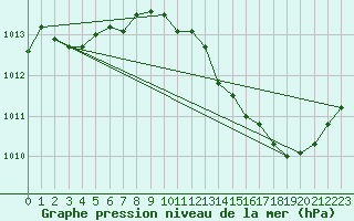 Courbe de la pression atmosphrique pour Montlimar (26)