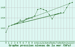 Courbe de la pression atmosphrique pour Lobbes (Be)