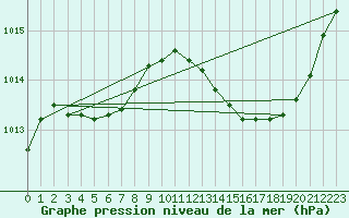 Courbe de la pression atmosphrique pour Priay (01)