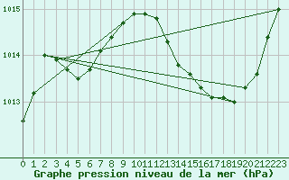 Courbe de la pression atmosphrique pour Herbault (41)