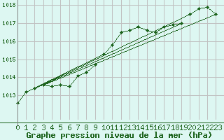 Courbe de la pression atmosphrique pour Treize-Vents (85)