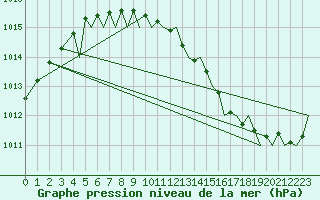 Courbe de la pression atmosphrique pour Mosjoen Kjaerstad