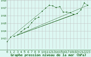 Courbe de la pression atmosphrique pour Ile Rousse (2B)