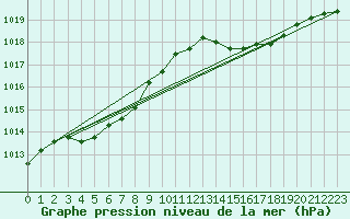 Courbe de la pression atmosphrique pour Vias (34)