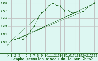 Courbe de la pression atmosphrique pour Crest (26)