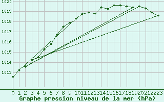 Courbe de la pression atmosphrique pour Slubice