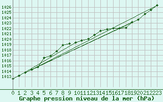 Courbe de la pression atmosphrique pour Douzens (11)