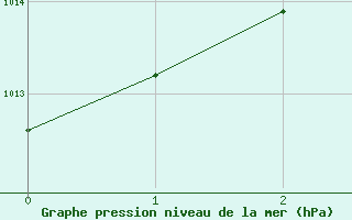 Courbe de la pression atmosphrique pour Guadalajara